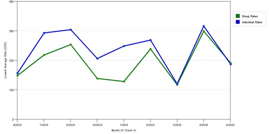 seasonality of hotel rates in New Bedford