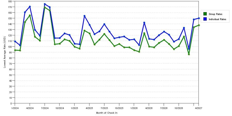 seasonality of hotel rates in New Braunfels