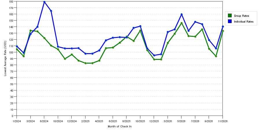 seasonality of hotel rates in New Brunswick