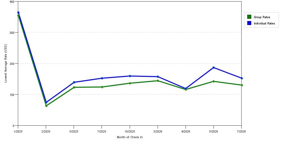 seasonality of hotel rates in New Carrollton