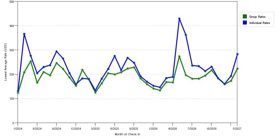 seasonality of hotel rates in New Haven