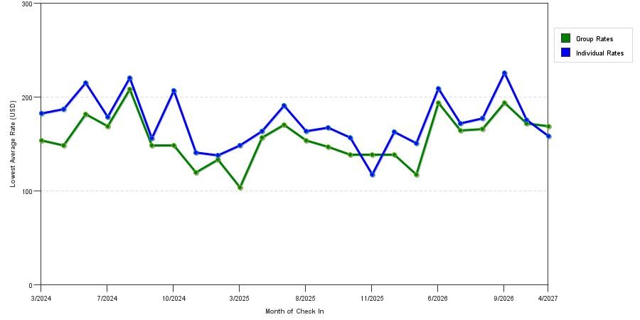 seasonality of hotel rates in New Hope