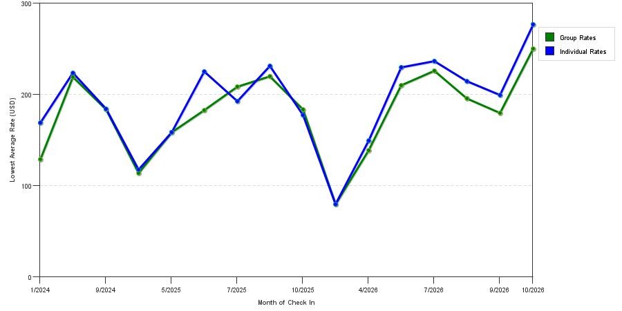 seasonality of hotel rates in New Paltz