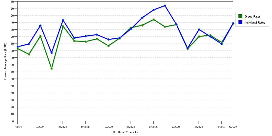 seasonality of hotel rates in New Philadelphia
