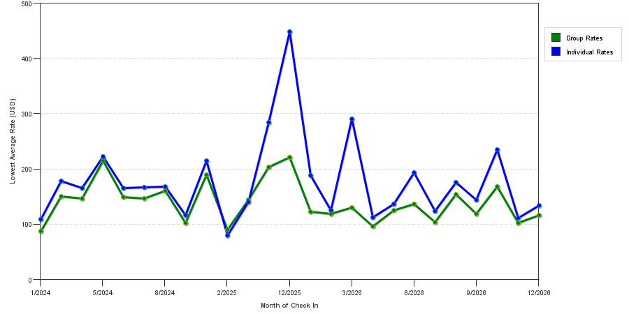 seasonality of hotel rates in Newark