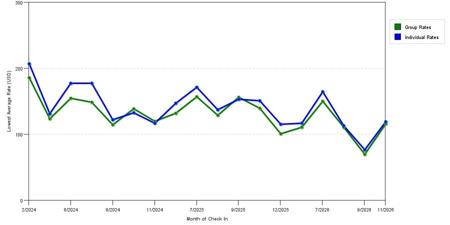 seasonality of hotel rates in Newberg