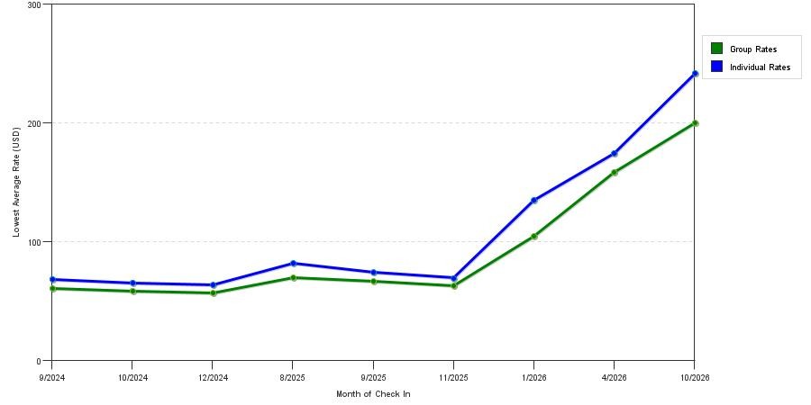 seasonality of hotel rates in Newberry