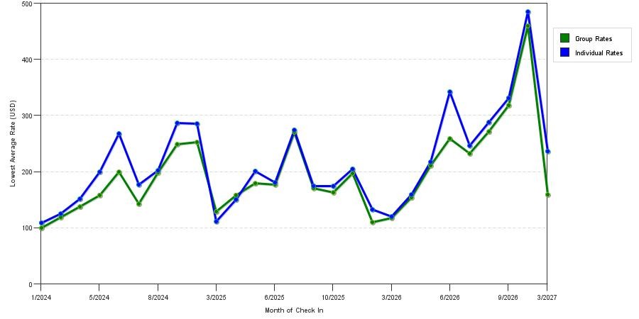 seasonality of hotel rates in Newburgh