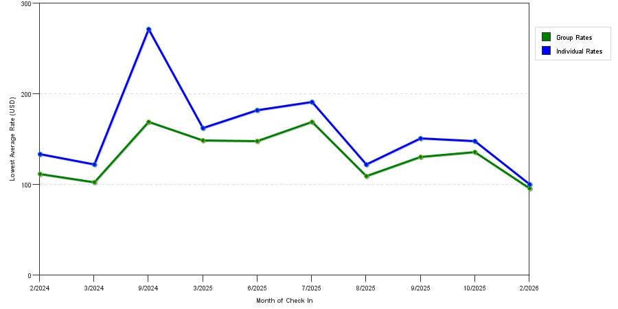 seasonality of hotel rates in Newington