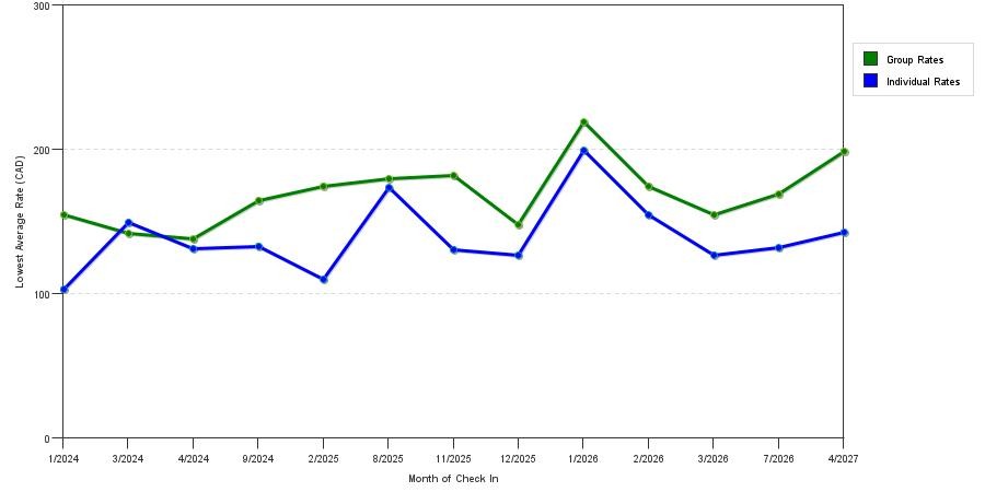 seasonality of hotel rates in Newmarket