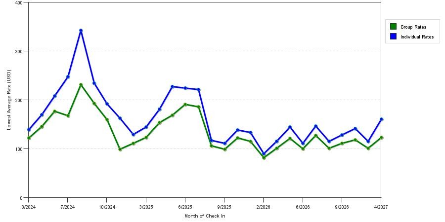 seasonality of hotel rates in Newport