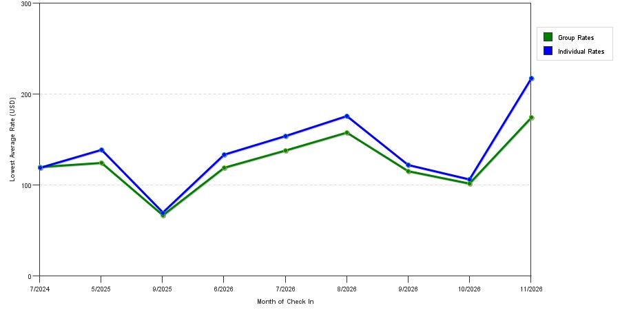 seasonality of hotel rates in Newton