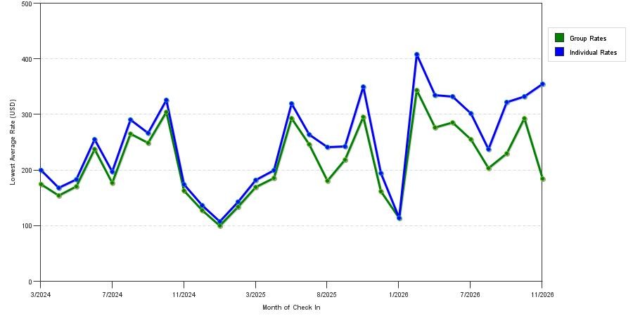seasonality of hotel rates in Newton