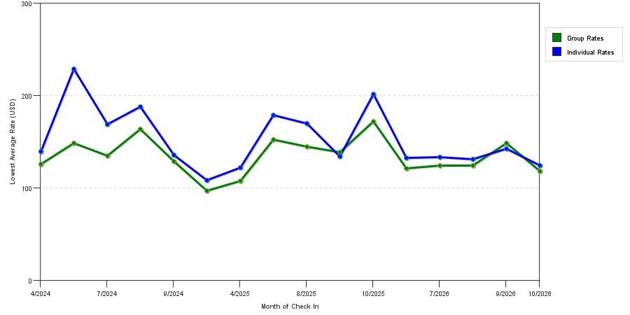 seasonality of hotel rates in Niles