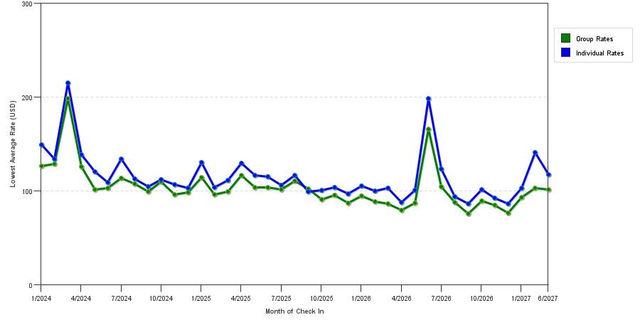 seasonality of hotel rates in Norcross