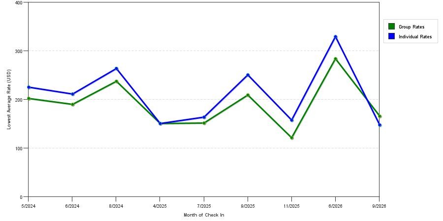 seasonality of hotel rates in North Andover