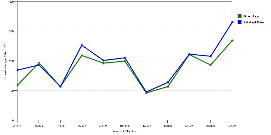 seasonality of hotel rates in North Attleboro