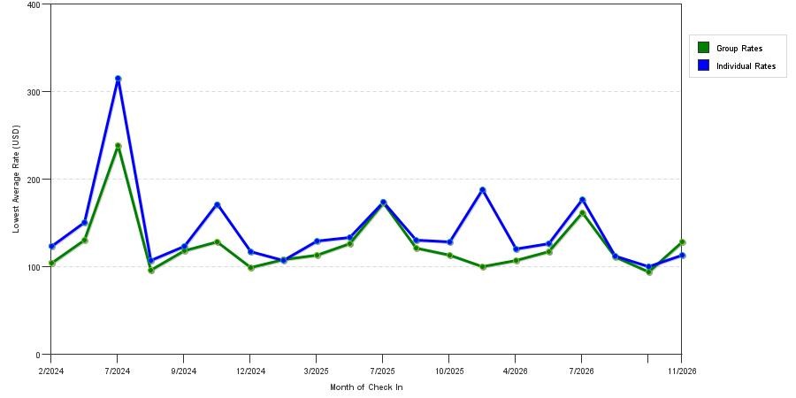 seasonality of hotel rates in North Augusta