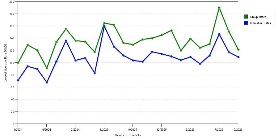 seasonality of hotel rates in North Bay