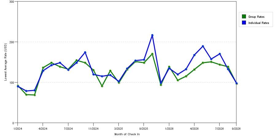 seasonality of hotel rates in North Canton