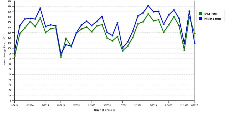 seasonality of hotel rates in North Charleston
