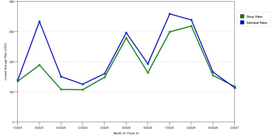 seasonality of hotel rates in North Huntingdon