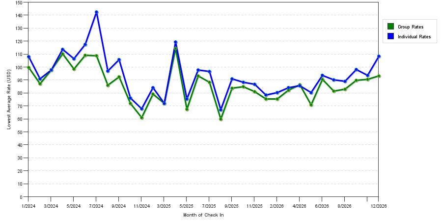 seasonality of hotel rates in North Little Rock