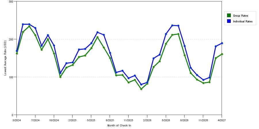 seasonality of hotel rates in North Myrtle Beach