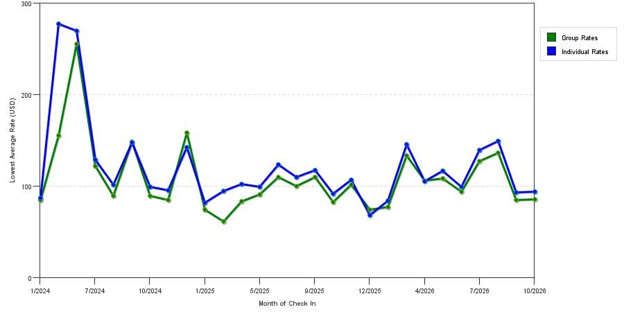 seasonality of hotel rates in North Olmsted