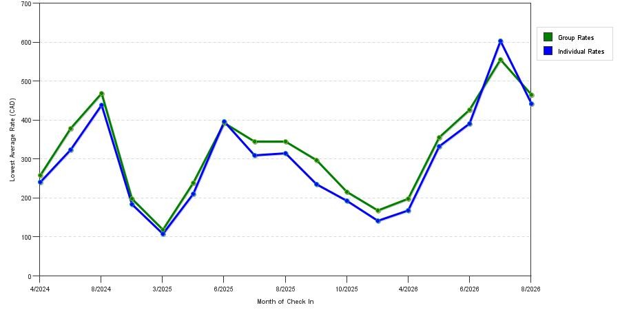 seasonality of hotel rates in North Vancouver