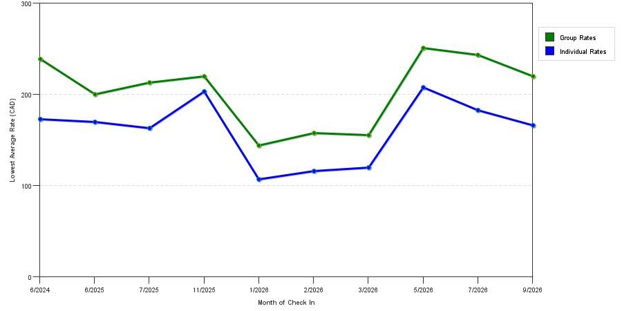 seasonality of hotel rates in North York