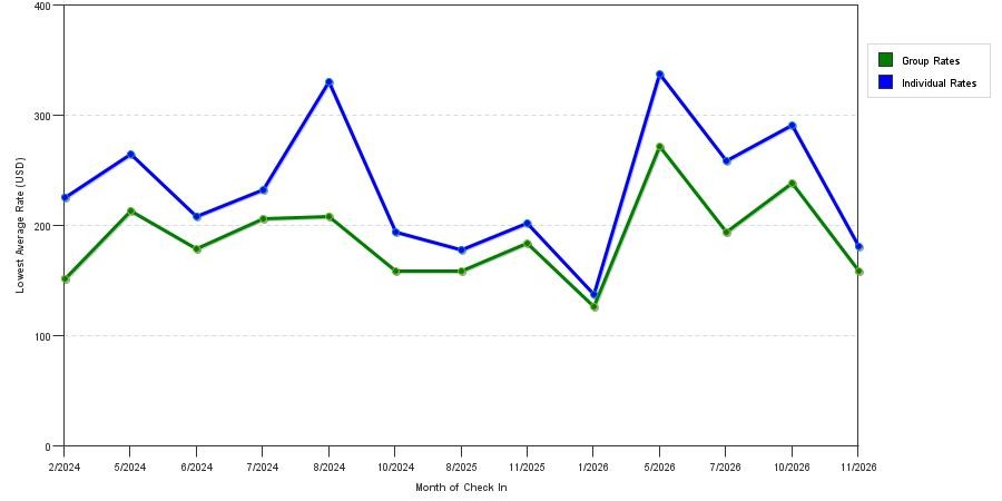 seasonality of hotel rates in Northport