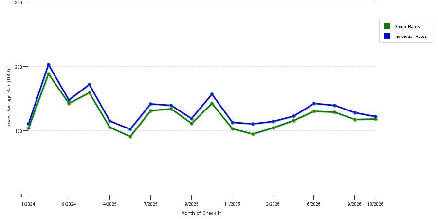 seasonality of hotel rates in Northville