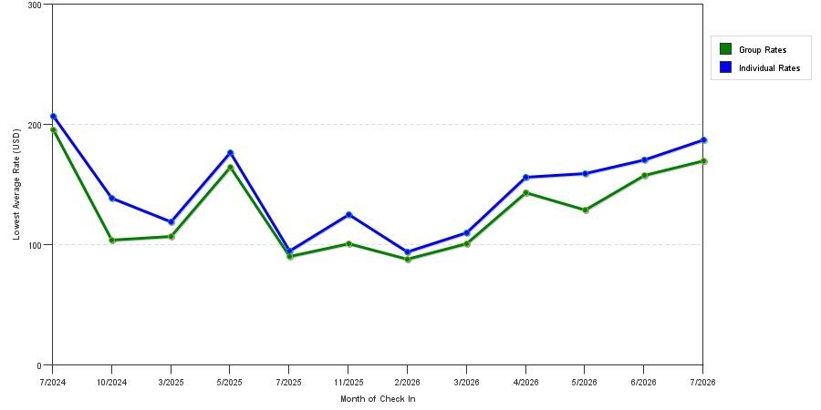 seasonality of hotel rates in Norwalk