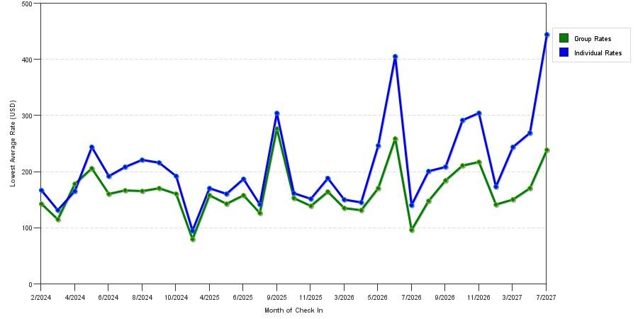 seasonality of hotel rates in Norwalk