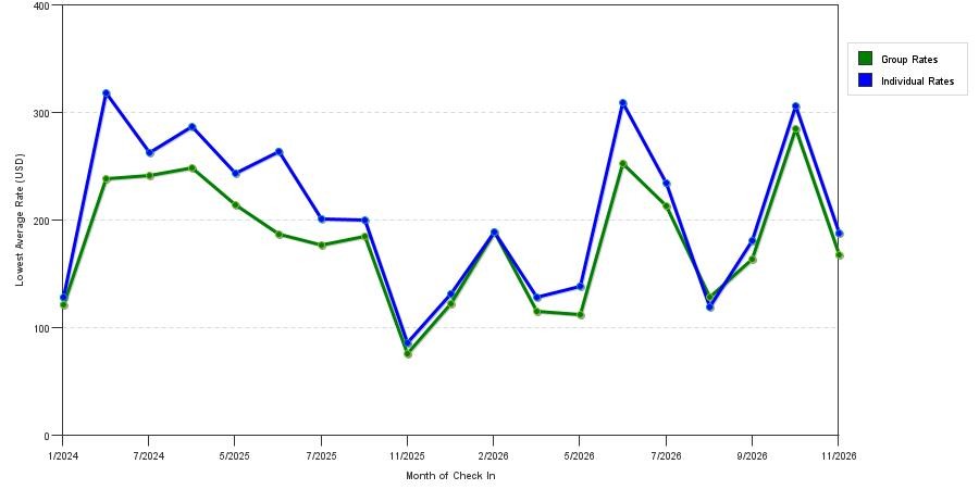 seasonality of hotel rates in Norwich