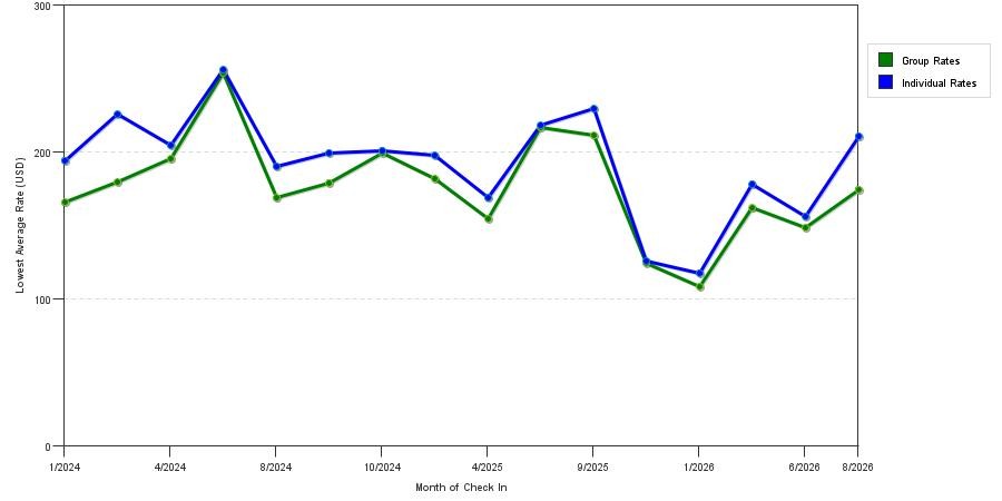 seasonality of hotel rates in Novato