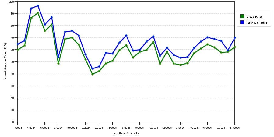 seasonality of hotel rates in Novi