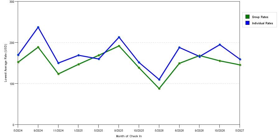 seasonality of hotel rates in Nyack