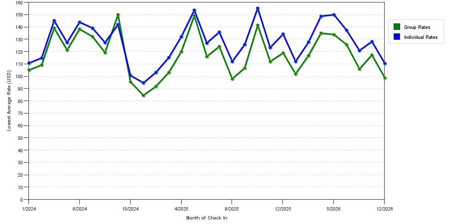 seasonality of hotel rates in O'Fallon