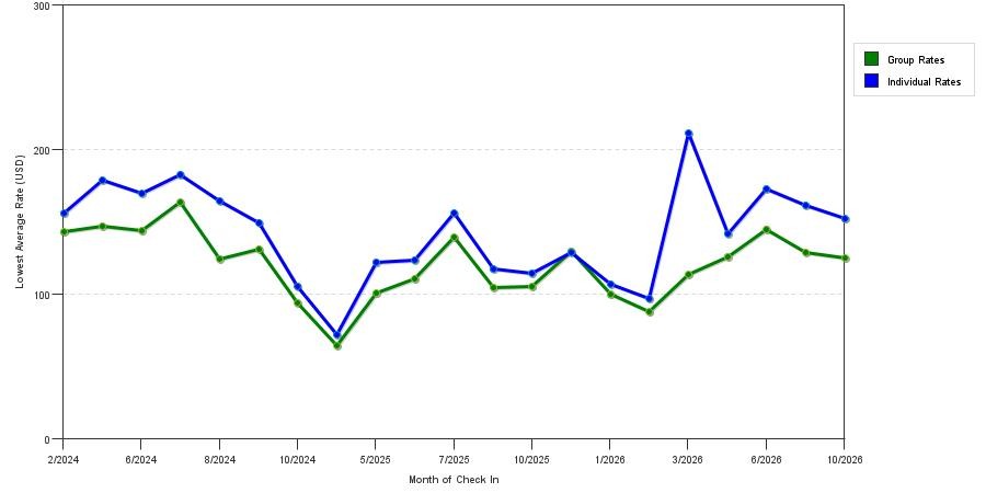 seasonality of hotel rates in Oak Creek
