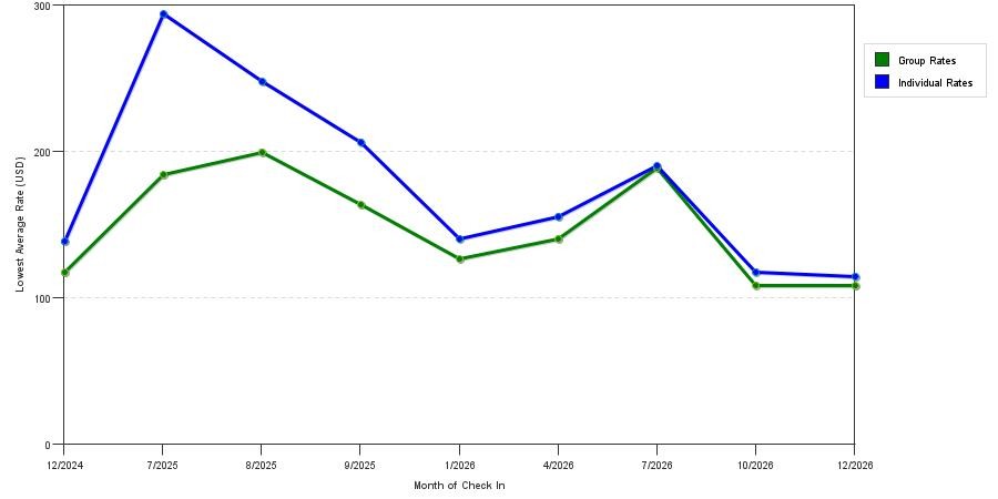 seasonality of hotel rates in Oak Forest