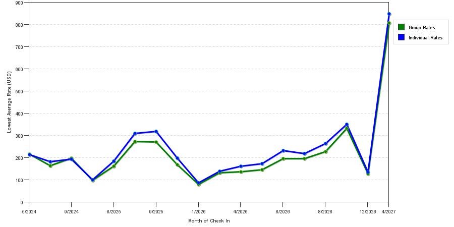 seasonality of hotel rates in Oak Lawn
