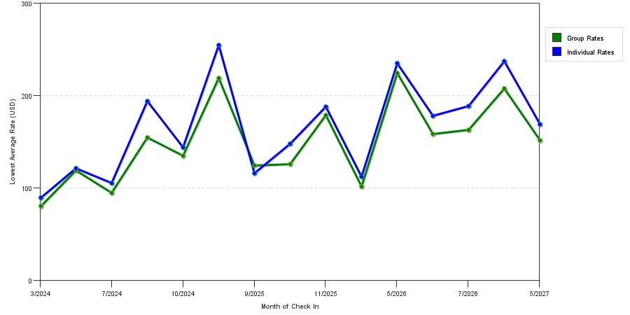 seasonality of hotel rates in Oak Park