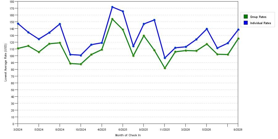 seasonality of hotel rates in Oak Ridge