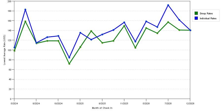 seasonality of hotel rates in Oakbrook Terrace