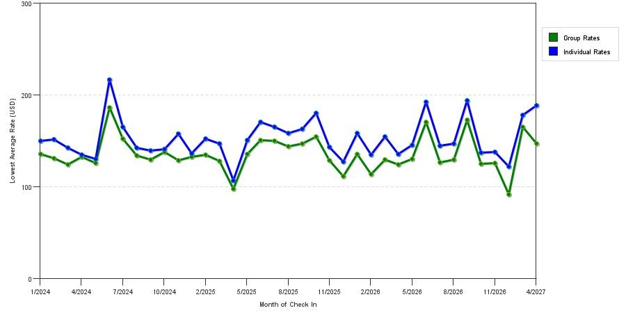 seasonality of hotel rates in Oakland