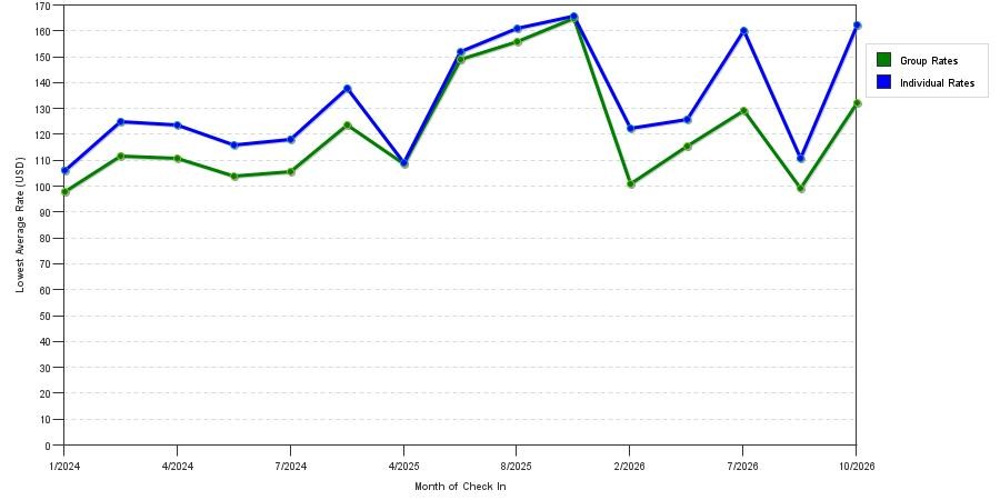 seasonality of hotel rates in Oakley