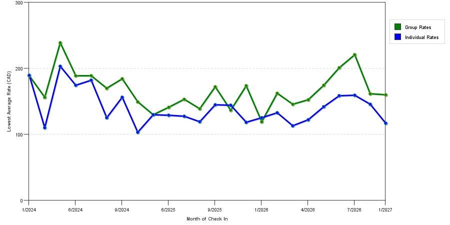 seasonality of hotel rates in Oakville