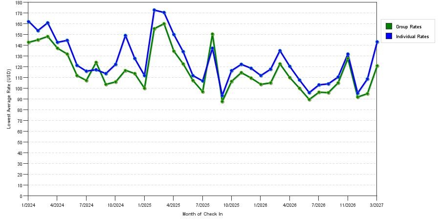 seasonality of hotel rates in Ocala